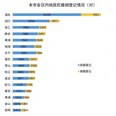 去年有多少人在崇明进行婚姻登记?数据来了&rarr;
