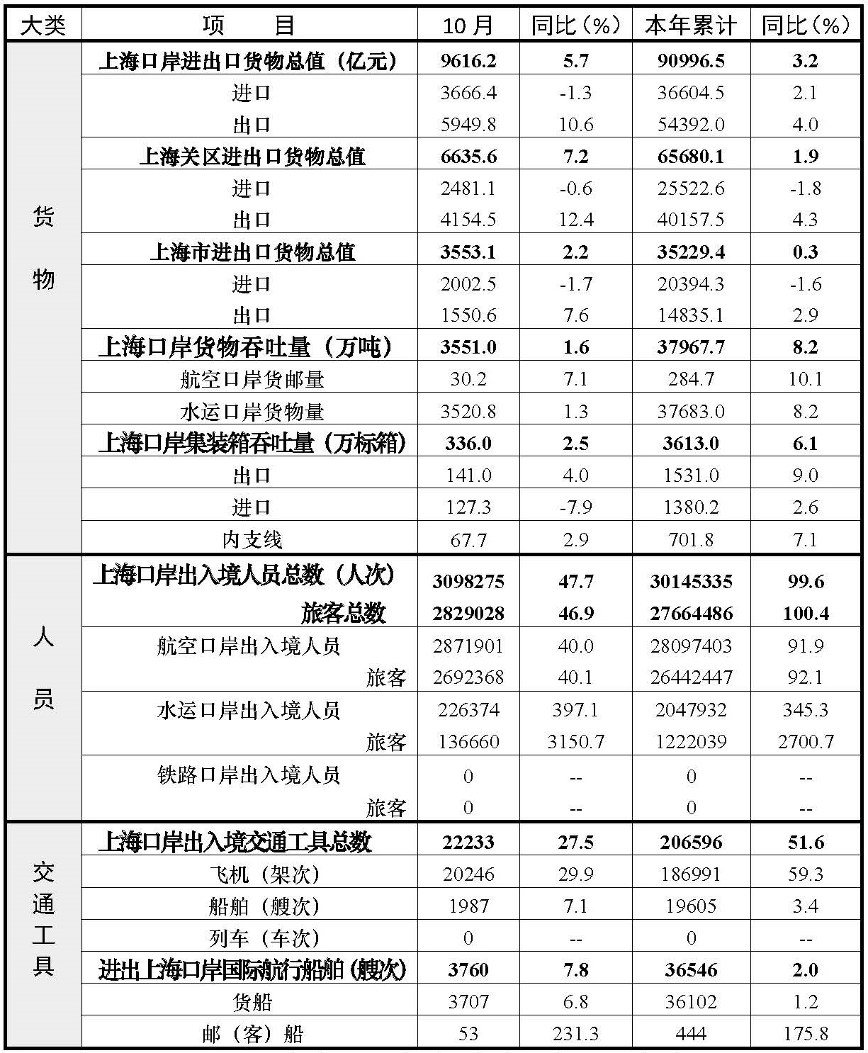 2024 年10 月份上海口岸主要数据统计表